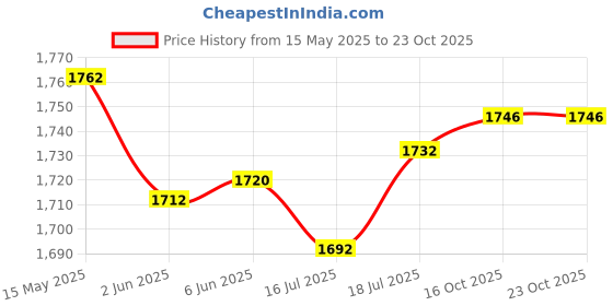 flipkart.com intern Soprano Ukulele intern Price History Graph from 15 May 2025 to 23 Oct 2025
