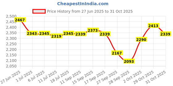 flipkart.com intern Soprano Ukulele intern Price History Graph from 27 Jun 2025 to 31 Oct 2025