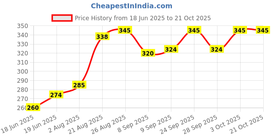 flipkart.com aquanature Internal Anti-fungal Medication Liquid aquanature Price History Graph from 18 Jun 2025 to 21 Oct 2025