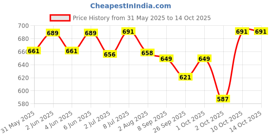 flipkart.com aquatic remedies Internal Anti-fungal Medication Liquid aquatic remedies Price History Graph from 31 May 2025 to 13 Oct 2025