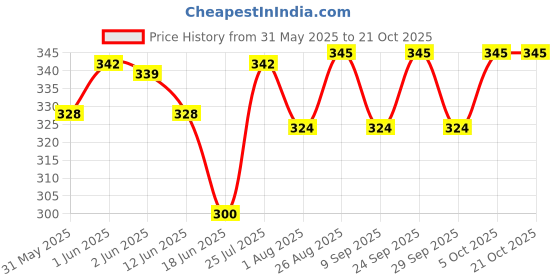 flipkart.com aquanature Internal Anti-fungal Medication Liquid aquanature Price History Graph from 31 May 2025 to 21 Oct 2025