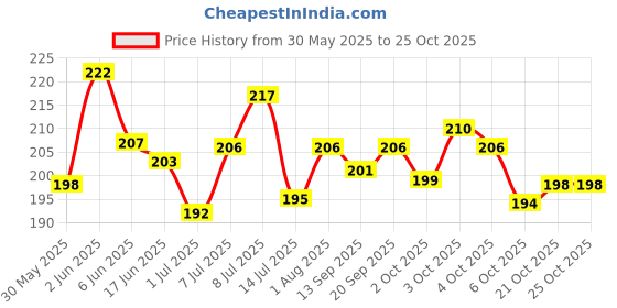 flipkart.com star farms Internal Anti-fungal Medication Liquid star farms Price History Graph from 30 May 2025 to 25 Oct 2025