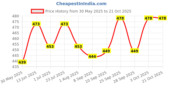 flipkart.com aquanature Internal Anti-fungal Medication Liquid aquanature Price History Graph from 30 May 2025 to 21 Oct 2025