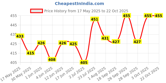 flipkart.com aquanature Internal Anti-fungal Medication Liquid aquanature Price History Graph from 17 May 2025 to 21 Oct 2025