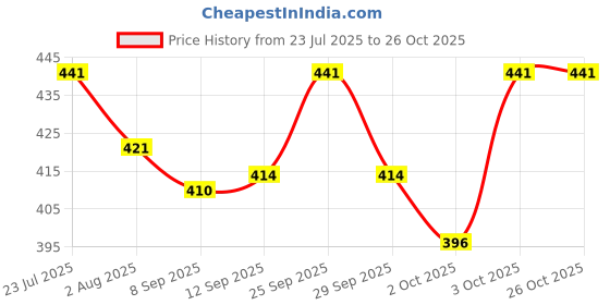 flipkart.com aquanature Internal Anti-fungal Medication Liquid aquanature Price History Graph from 23 Jul 2025 to 26 Oct 2025