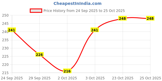 flipkart.com ad enterprise Internal Anti-fungal Medication Liquid ad enterprise Price History Graph from 24 Sep 2025 to 24 Oct 2025