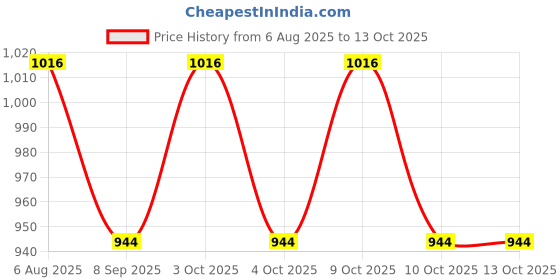 flipkart.com muskaninfotech Internal for Speaker Set for Dell 5050 2520 3520 5040 1550 1540 Handheld Data Collector muskaninfotech Price History Graph from 6 Aug 2025 to 13 Oct 2025