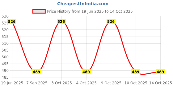 flipkart.com muskaninfotech Internal Speaker for Asus X553 X553M X553MA X503M X553S F553M F553MA Handheld Data Collector muskaninfotech Price History Graph from 19 Jun 2025 to 14 Oct 2025