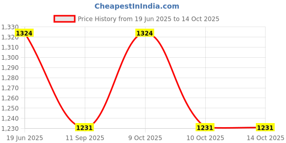 flipkart.com muskaninfotech Internal Speaker Set for HP G6 2000 Handheld Data Collector muskaninfotech Price History Graph from 19 Jun 2025 to 14 Oct 2025