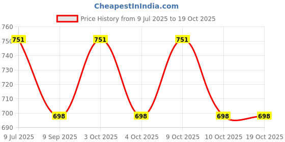 flipkart.com muskaninfotech Internal Speaker Set for HP HP2000 HP650 250 G1 CQ58 Handheld Data Collector muskaninfotech Price History Graph from 9 Jul 2025 to 19 Oct 2025