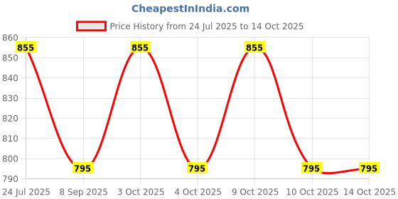 flipkart.com muskaninfotech Internal Speakers for Dell for Inspiron N5110 5110 Vostro 3550 P/N 08J85X Handheld Data Collector muskaninfotech Price History Graph from 24 Jul 2025 to 14 Oct 2025