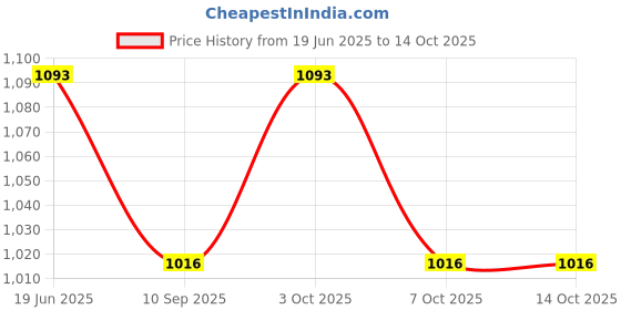 flipkart.com muskaninfotech Internal Speakers for Dell Inspiron N5110 5110 Vostro 3550 P/N 08J85X Handheld Data Collector muskaninfotech Price History Graph from 19 Jun 2025 to 14 Oct 2025