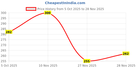 flipkart.com freshh club International Business A Board Game. Kids Games Board Game Accessories freshh club Price History Graph from 5 Oct 2025 to 28 Nov 2025
