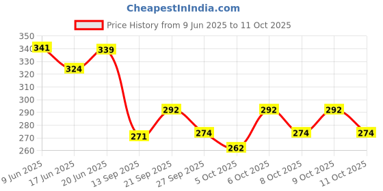 flipkart.com jmd creation International Business (best for playing with family) Party & Fun Board Game jmd creation Price History Graph from 9 Jun 2025 to 11 Oct 2025