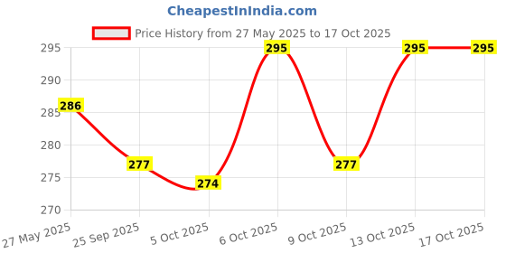 flipkart.com jmd creation International Business Board Game Family Game Money & Assets Games Board Game Money & Assets Board Game jmd creation Price History Graph from 27 May 2025 to 13 Oct 2025