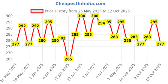 flipkart.com jmd creation International Business Money & Assets Board Game jmd creation Price History Graph from 25 May 2025 to 12 Oct 2025