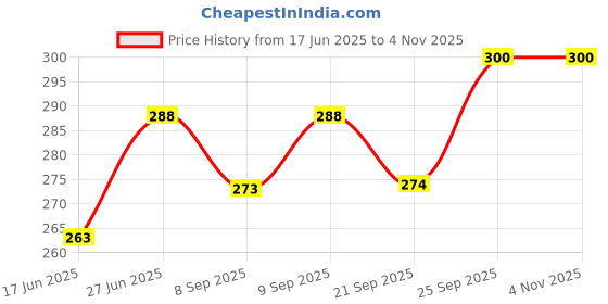 flipkart.com jmd creation International Business Money & Assets Board Game jmd creation Price History Graph from 17 Jun 2025 to 4 Nov 2025