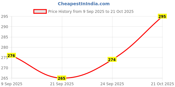 flipkart.com purvi International Business Money & Assets Board Game purvi Price History Graph from 9 Sep 2025 to 21 Oct 2025