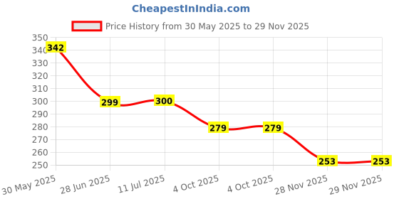 flipkart.com jayaansh traders International Business Money & Assets Board Game for Kids Money & Assets Board Game jayaansh traders Price History Graph from 30 May 2025 to 28 Nov 2025