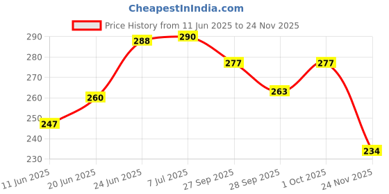 flipkart.com jmd creation International Business Party & Fun Board Game jmd creation Price History Graph from 11 Jun 2025 to 24 Nov 2025