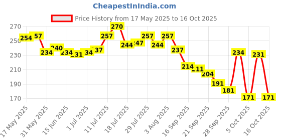 flipkart.com lux International Creamy Perfection Bar,Bathing Soap lux Price History Graph from 17 May 2025 to 16 Oct 2025