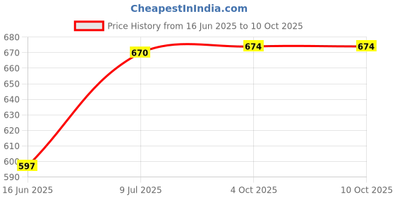 flipkart.com ekdali International Flags Flashcards: 32 cards , great way to imporve GK ekdali Price History Graph from 16 Jun 2025 to 10 Oct 2025