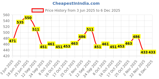flipkart.com international gift Bowl Serving Set international gift Price History Graph from 3 Jun 2025 to 6 Dec 2025