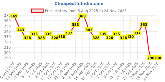 flipkart.com international gift Bowl Serving Set international gift Price History Graph from 5 Aug 2025 to 24 Nov 2025