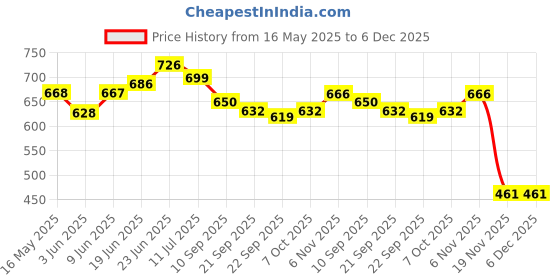 flipkart.com international gift Silver Plated Laxmi Ganesh Idol Statue With Box & Bag | For Pooja, Mandir Decorative Showpiece-18 cm international gift Price History Graph from 16 May 2025 to 5 Dec 2025