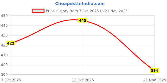 flipkart.com international gift Silver Plated Pagdi Ganesh Idol With Box & Bag | For Pooja, Mandir Decorative Showpiece - 11 cm international gift Price History Graph from 7 Oct 2025 to 21 Nov 2025