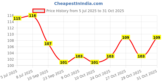 flipkart.com classic International Stainless Steel Shaving Razor, Men classic Price History Graph from 5 Jul 2025 to 31 Oct 2025