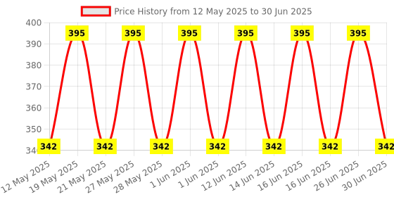flipkart.com khel khilone Internatonal Business Board Game, Global Empire: Assets & Wealth Strategy Game, 4.5 cm Chess Board khel khilone Price History Graph from 12 May 2025 to 30 Jun 2025