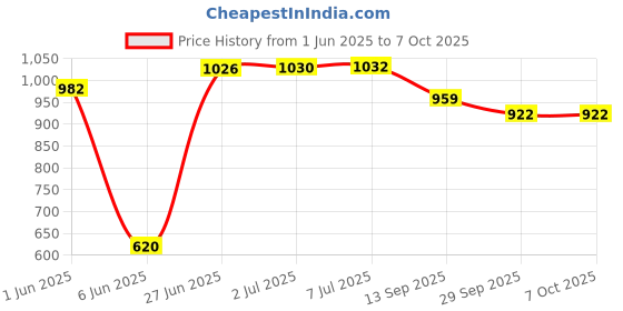 flipkart.com Internet Security 1 User 1 Year Price History Graph from 1 Jun 2025 to 6 Oct 2025
