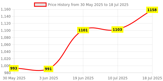 flipkart.com jsd pro -Interview Pro-Handheld Adaptor for R.O.D.E. and Similar Types of Wireless Microphone jsd pro Price History Graph from 30 May 2025 to 10 Jul 2025
