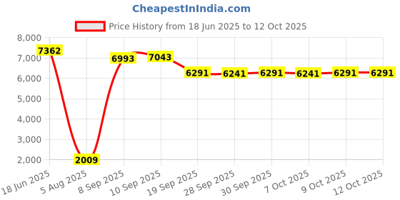 flipkart.com aadgex Intex 11' x 7.5' x 44" Dinoland Play Center Kiddie Swimming Pool w/air Pump Inflatable Swimming Pool aadgex Price History Graph from 18 Jun 2025 to 12 Oct 2025