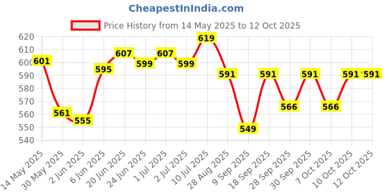 flipkart.com intex 2 Feet Beach Buddies Baby Pool Inflatable Swimming Pool intex Price History Graph from 14 May 2025 to 11 Oct 2025