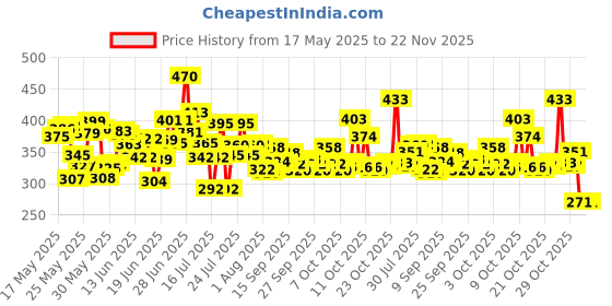 flipkart.com topqore INTEX 2 feet inflatable kids bath water tub inflatable Swimming Pool Inflatable Swimming Pool topqore Price History Graph from 17 May 2025 to 22 Nov 2025