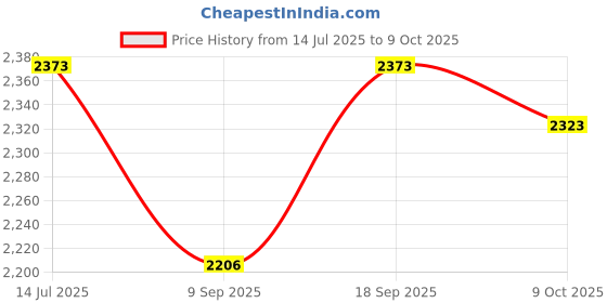 flipkart.com intex 200 Boat Set with Oars & Air pump, 2 Person Boat intex Price History Graph from 14 Jul 2025 to 9 Oct 2025
