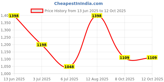 flipkart.com intex 20000 mAh 22 W Power Bank intex Price History Graph from 13 Jun 2025 to 11 Oct 2025