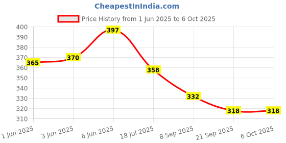flipkart.com intex 24 Baby Pool Inflatable Swimming Pool intex Price History Graph from 1 Jun 2025 to 6 Oct 2025
