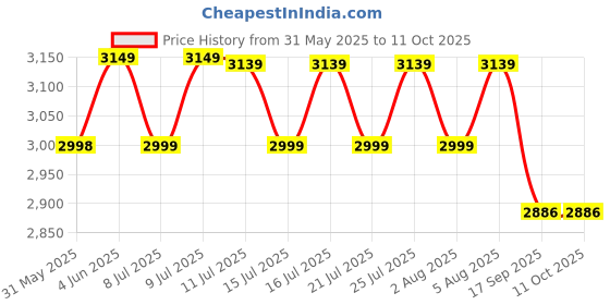 flipkart.com Intex 2650 Pro FMUB 4.1 Multimedia Speaker 70 W Bluetooth Home Theatre Price History Graph from 31 May 2025 to 11 Oct 2025