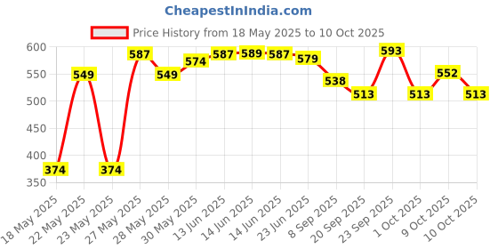 flipkart.com intex 2ft Round pool With Air pump SOD Inflatable Swimming Pool intex Price History Graph from 18 May 2025 to 10 Oct 2025