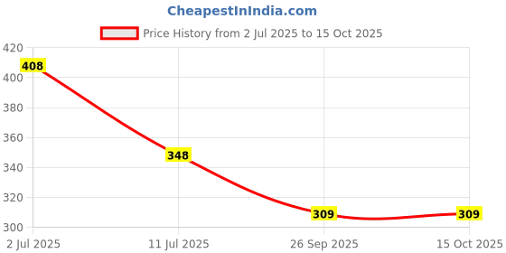 flipkart.com intex 2Ft Swimming Pool Baby Bath Seat intex Price History Graph from 2 Jul 2025 to 15 Oct 2025