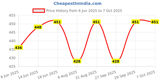 flipkart.com intex 3D Bop Bag (Dinosaur) Inflatable Hoppers & Bouncer intex Price History Graph from 6 Jun 2025 to 7 Oct 2025