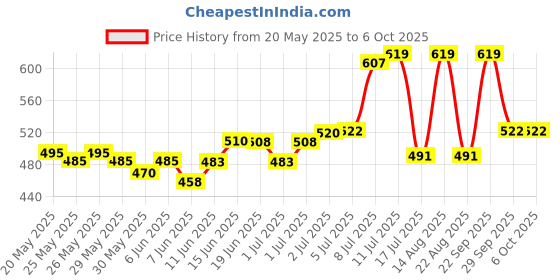 flipkart.com intex 3D Hit Me Punching Bag - Dalphin Inflatable Hoppers & Bouncer intex Price History Graph from 20 May 2025 to 5 Oct 2025
