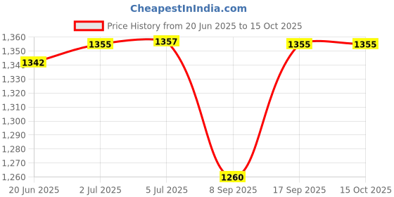 flipkart.com intex 44669Combo Inflatable HitMe Toys intex Price History Graph from 20 Jun 2025 to 15 Oct 2025