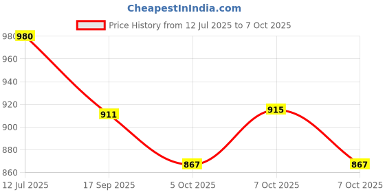 flipkart.com shreeji gift Intex 4ft Inflatable Bath tub (Multicolor) shreeji gift Price History Graph from 12 Jul 2025 to 7 Oct 2025