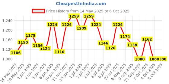 flipkart.com intex 5 ft Rectangular Bath Tub Inflatable Swimming Pool intex Price History Graph from 14 May 2025 to 4 Oct 2025