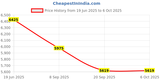 flipkart.com tiny tales Intex 57144 (IND*96) Candy Zone Playground With Slide With Pump Inflatable Swimming Pool tiny tales Price History Graph from 19 Jun 2025 to 5 Oct 2025