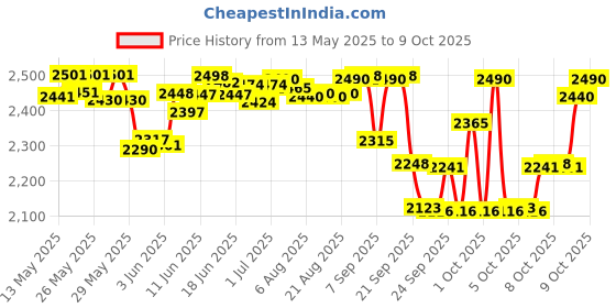 flipkart.com intex 58331 Inflatable Kayak Water Raft intex Price History Graph from 13 May 2025 to 9 Oct 2025